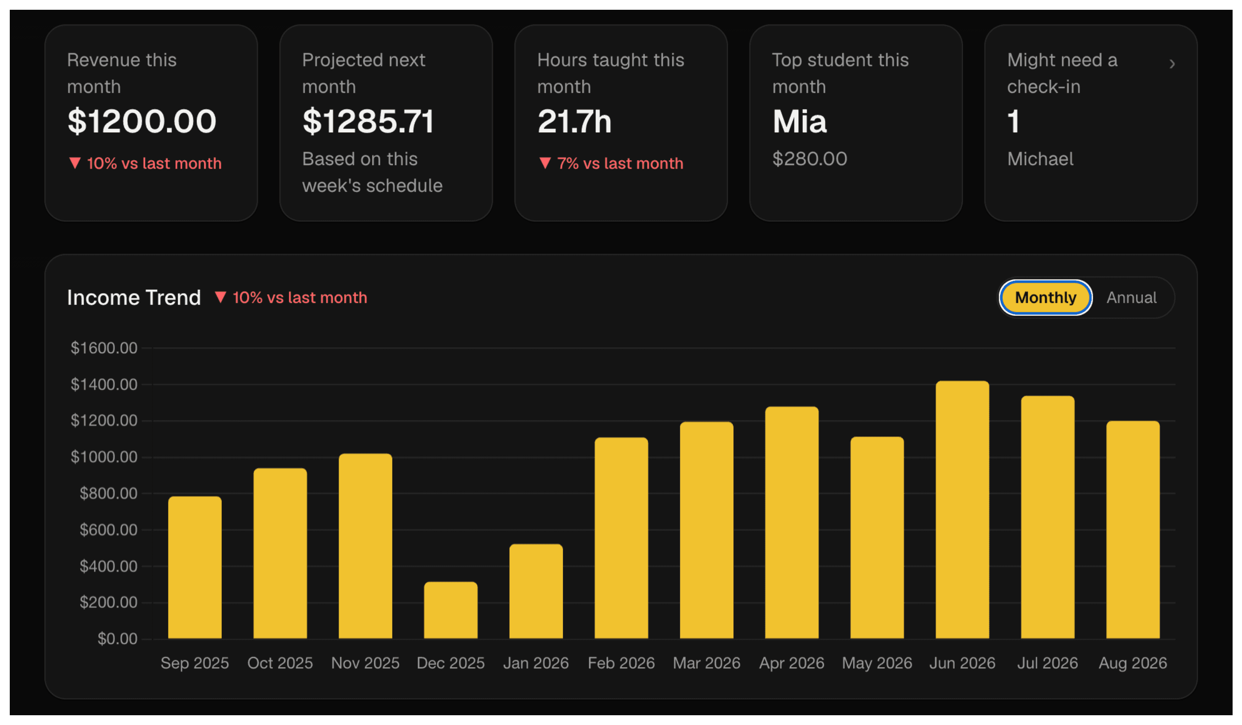LessonLynx analytics page showing revenue trend and monthly stats